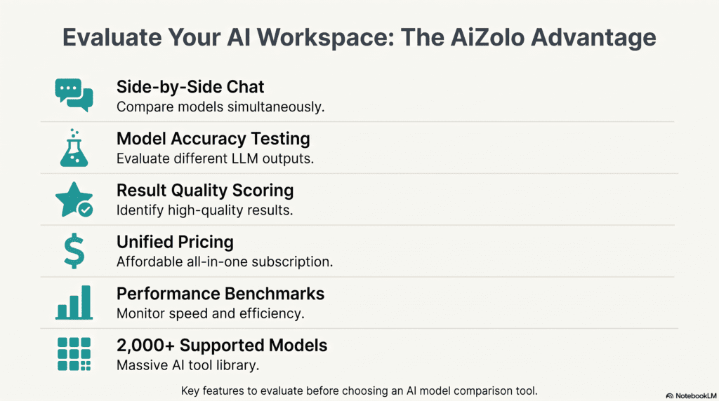 Checklist of AI model comparison tool features including pricing and benchmarks