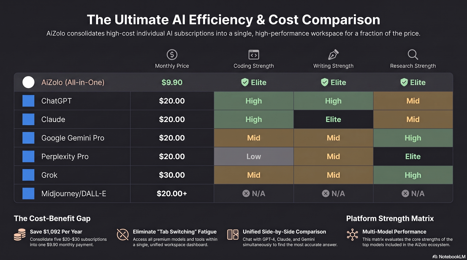 Comparison chart of AI chatbot subscriptions by price and feature strength