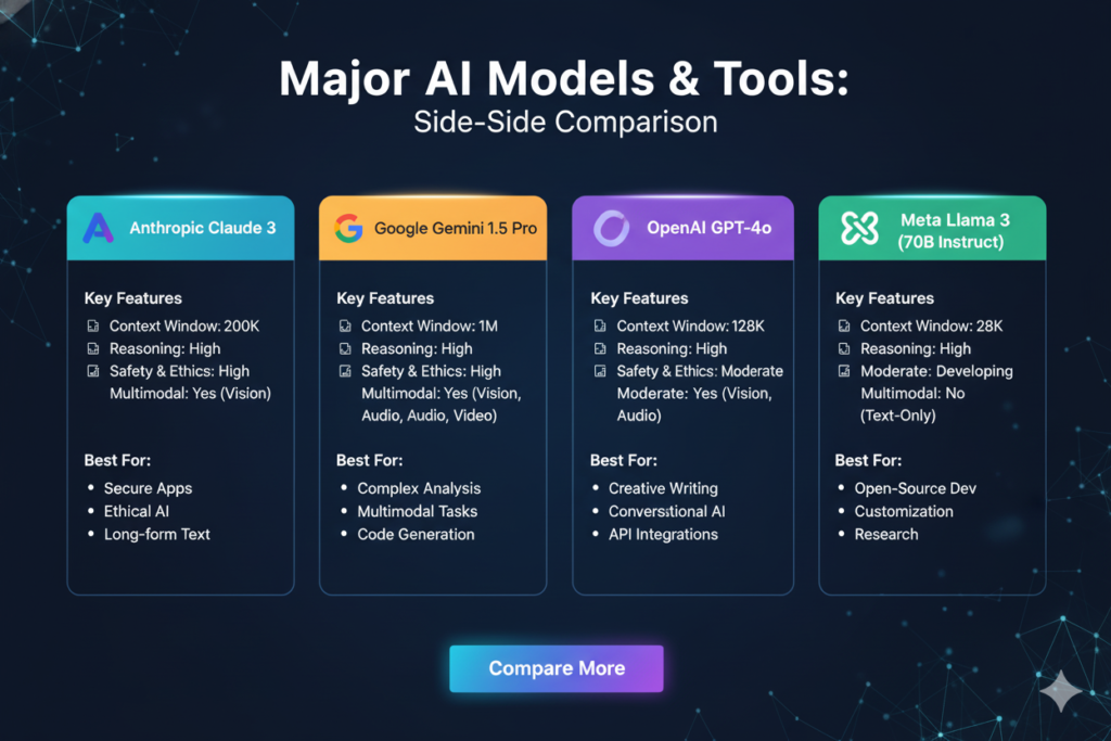 Major AI Models & Tools: Side-by-Side Comparison