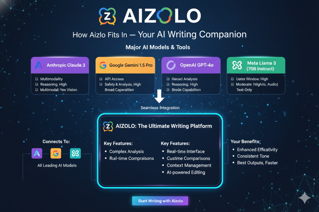 How Aizolo Fits In — Your AI Writing Companion