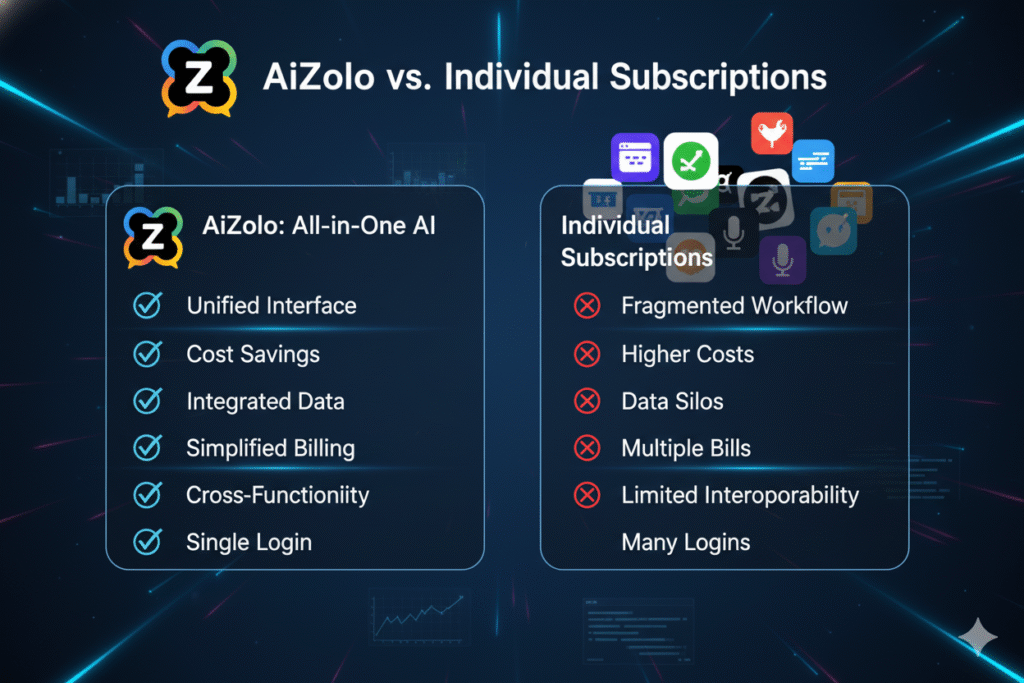 Comparison chart showing AiZolo vs individual subscriptions