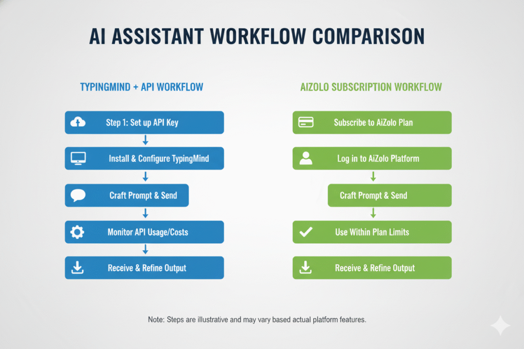 Side-by-side workflow comparison showing the steps required in each platform
