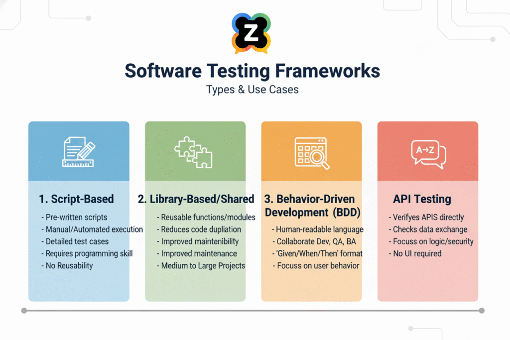 Infographic showing the four types of testing frameworks with icons and use cases for each 