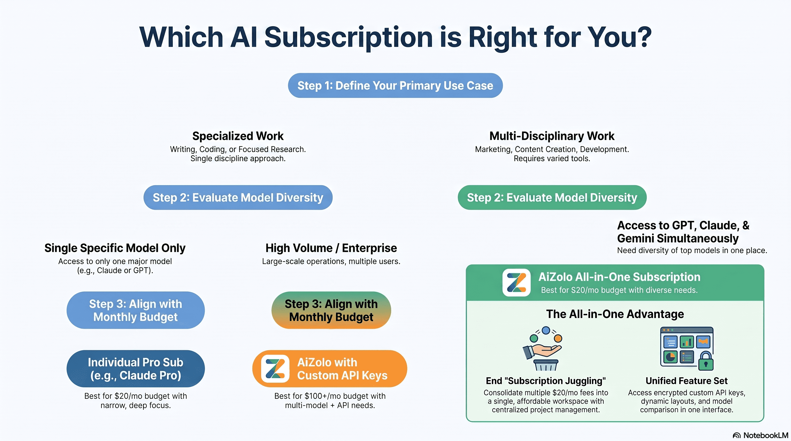 Decision tree for choosing the best AI subscription in 2026 based on use case and budget.