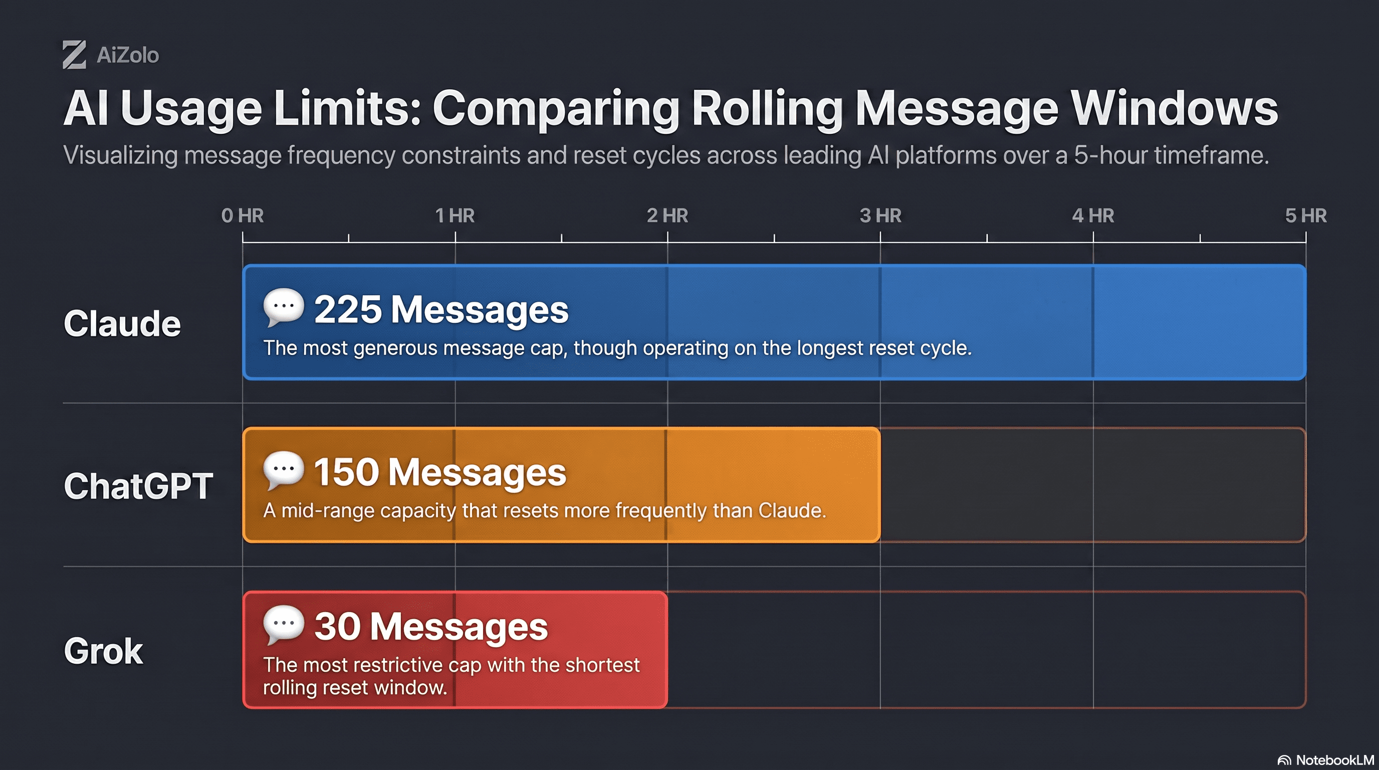 Rolling window message limits comparison for ChatGPT Plus, Claude Pro, and SuperGrok AI subscriptions.