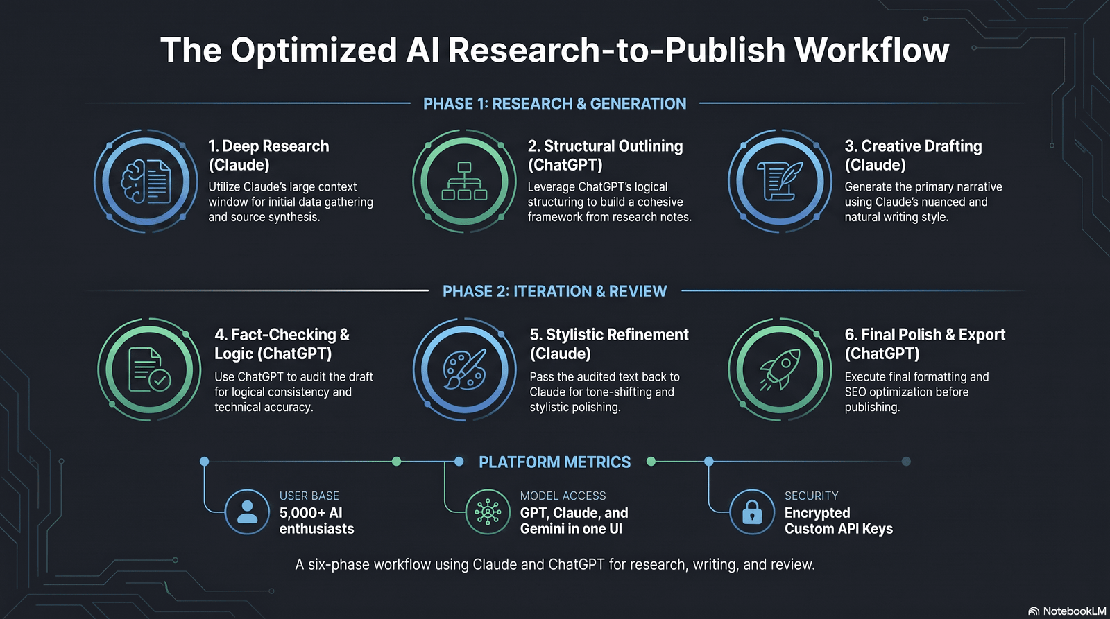 Workflow diagram alternating between Claude and ChatGPT across research, drafting, iteration, and review phases. 