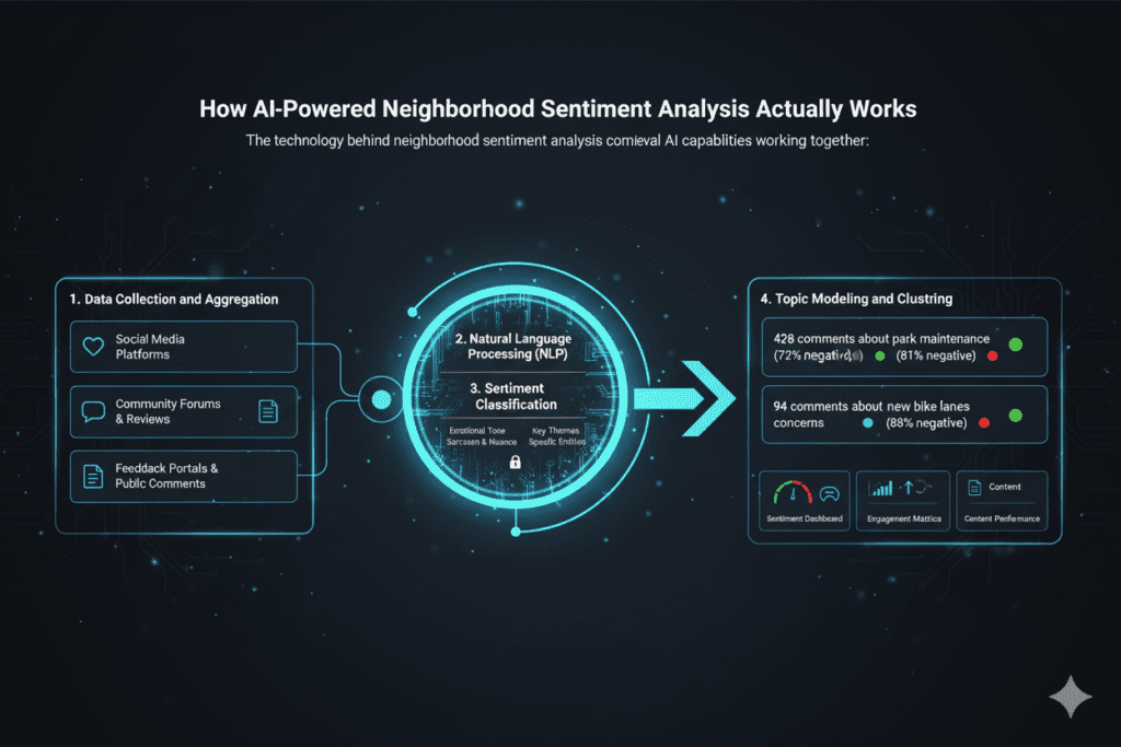 AI Powered Neighbourhood Sentiment Analysis