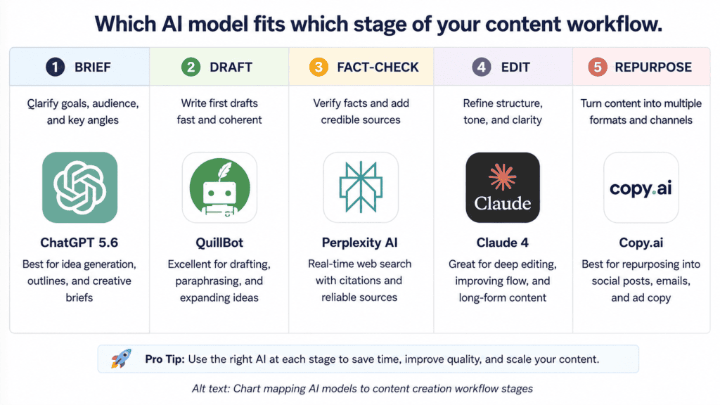 Chart mapping AI models to content creation workflow stages