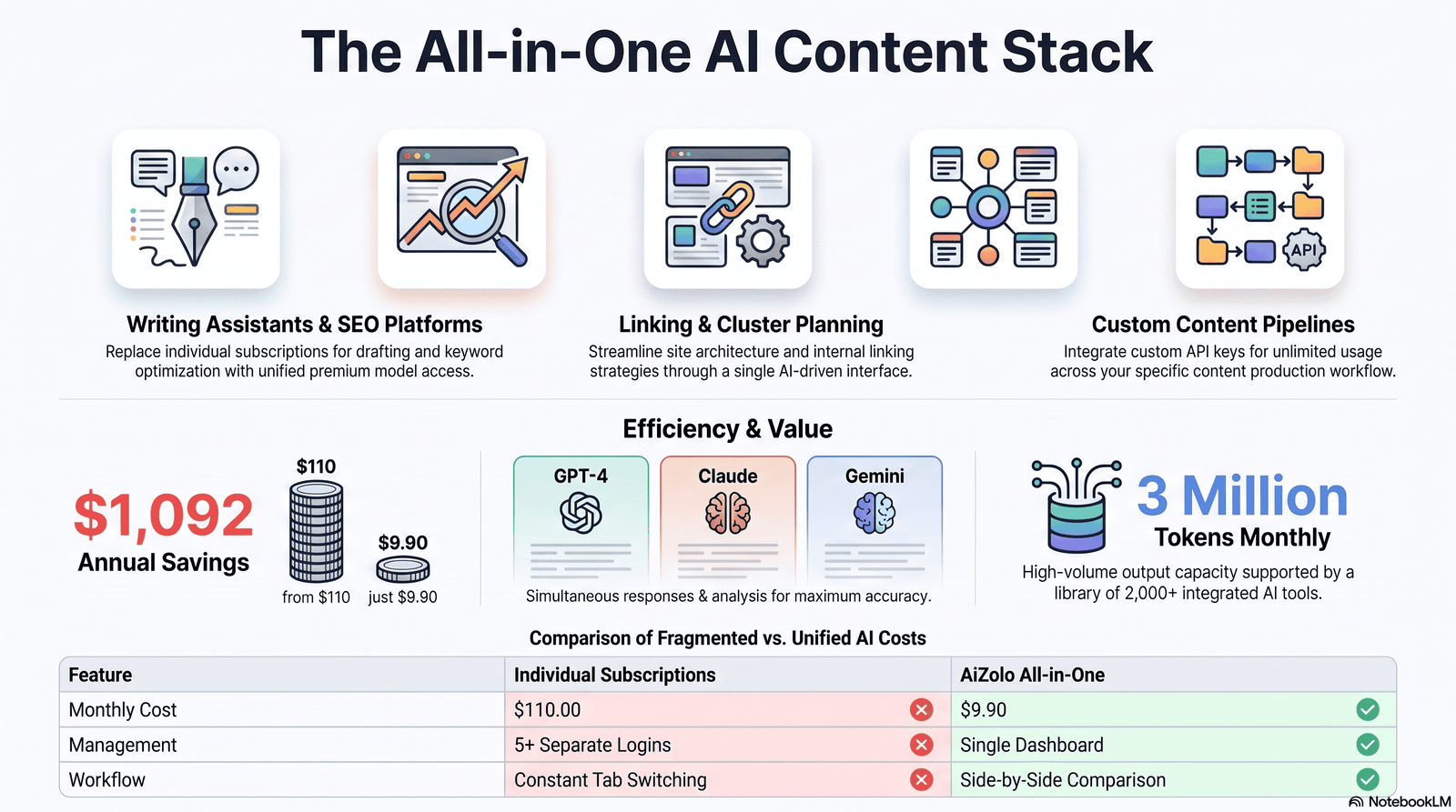 AI blog writing and internal linking tool categories