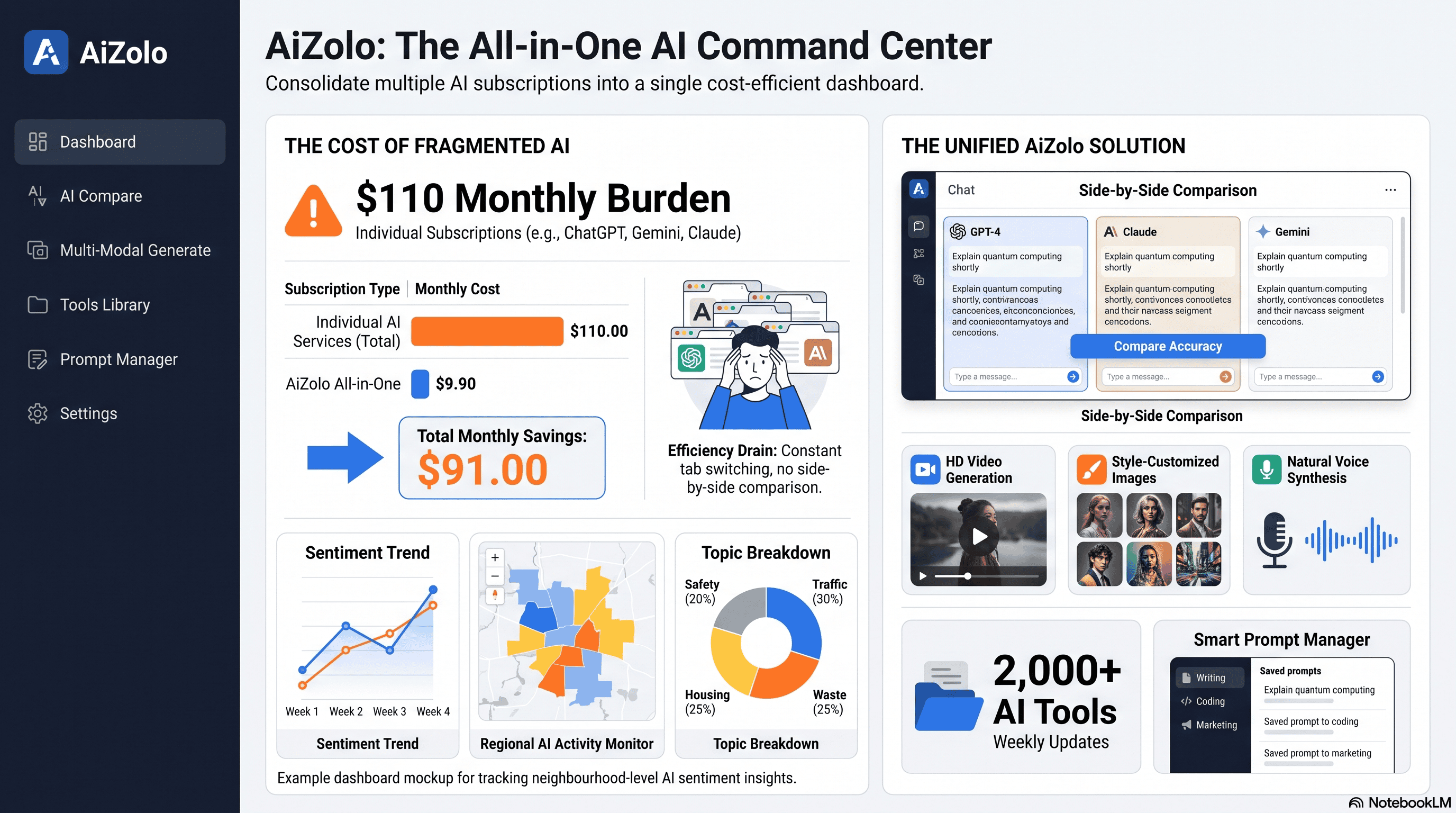AI powered neighbourhood sentiment analysis dashboard mockup