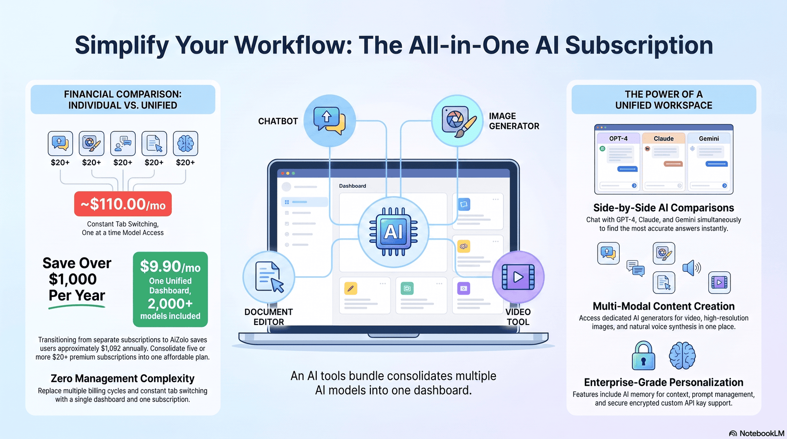 AI tools bundle dashboard combining multiple AI models in one interface