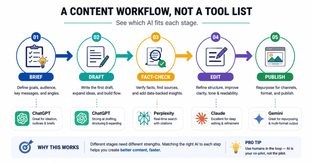 AI workflow tools for content creators mapped across a content pipeline