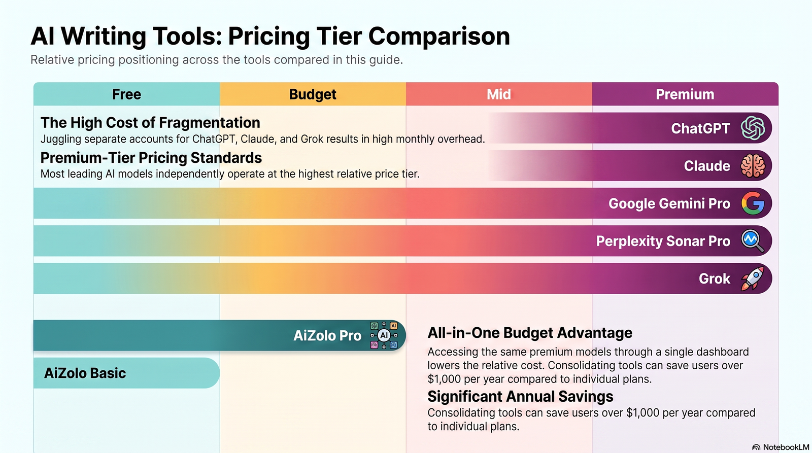 AI writing tools pricing comparison chart 2026