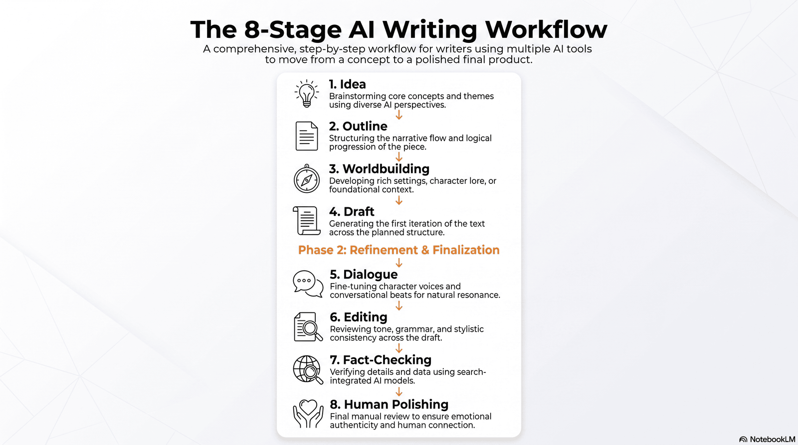 AI writing workflow diagram from idea to human polishing