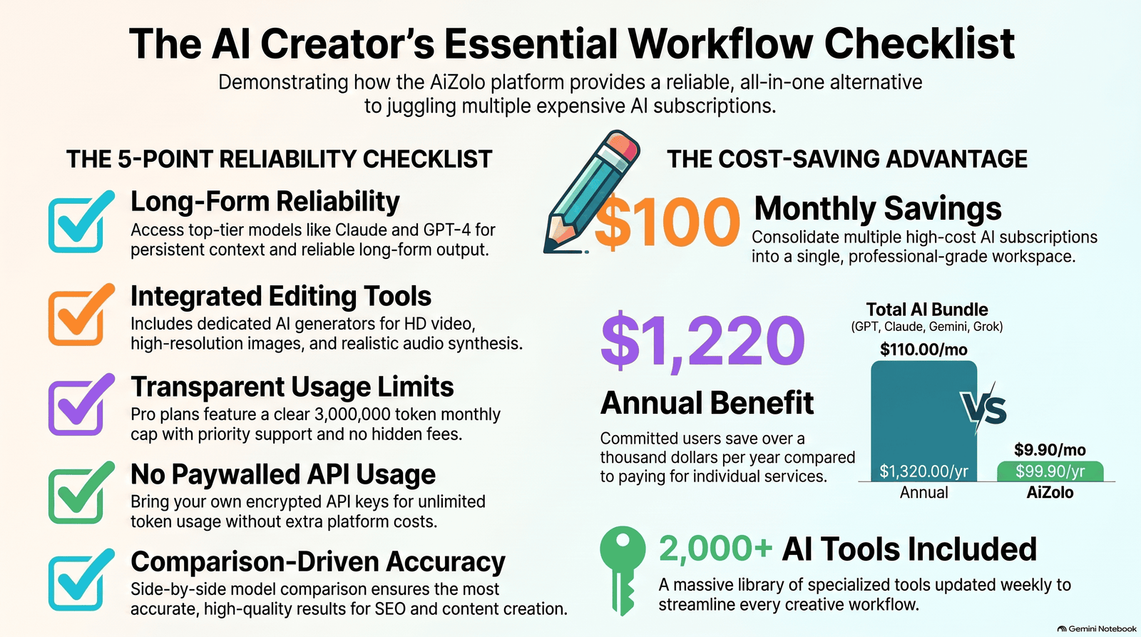 The Best Affordable AI Writing Software in 2026: A Practical Buyer's Guide 3 Checklist infographic of five features that define affordable AI writing software.