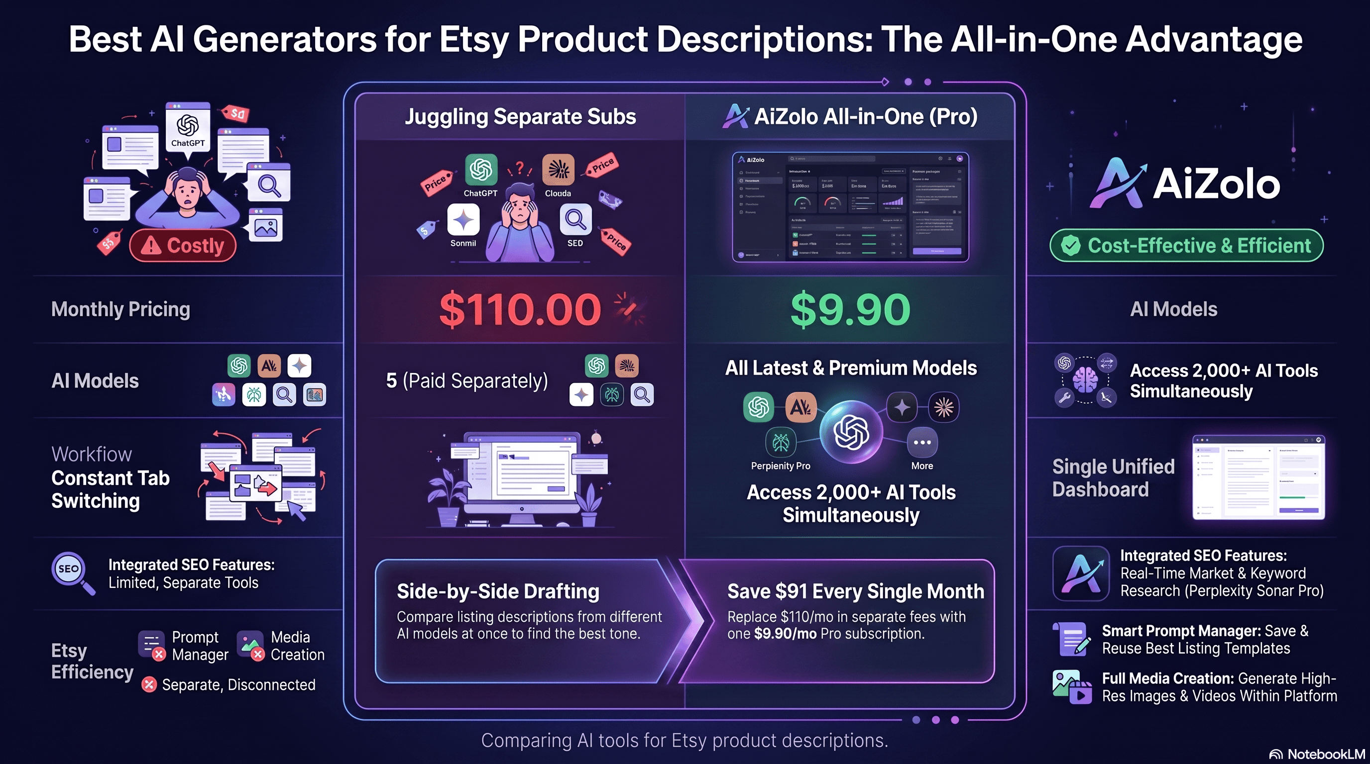 Best AI generators for Etsy product descriptions.