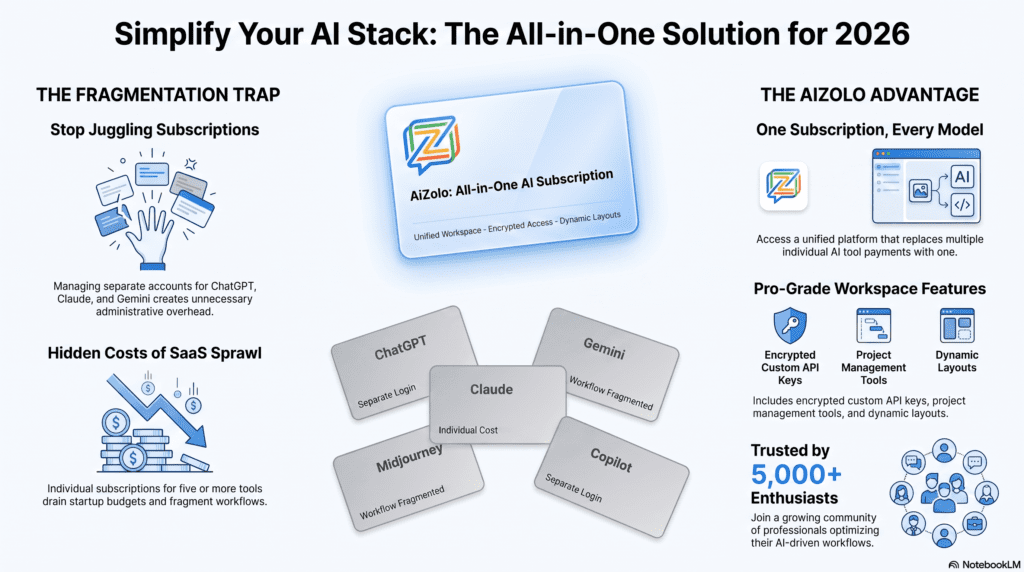 Affordable all in one AI subscription for startups replacing multiple individual tools