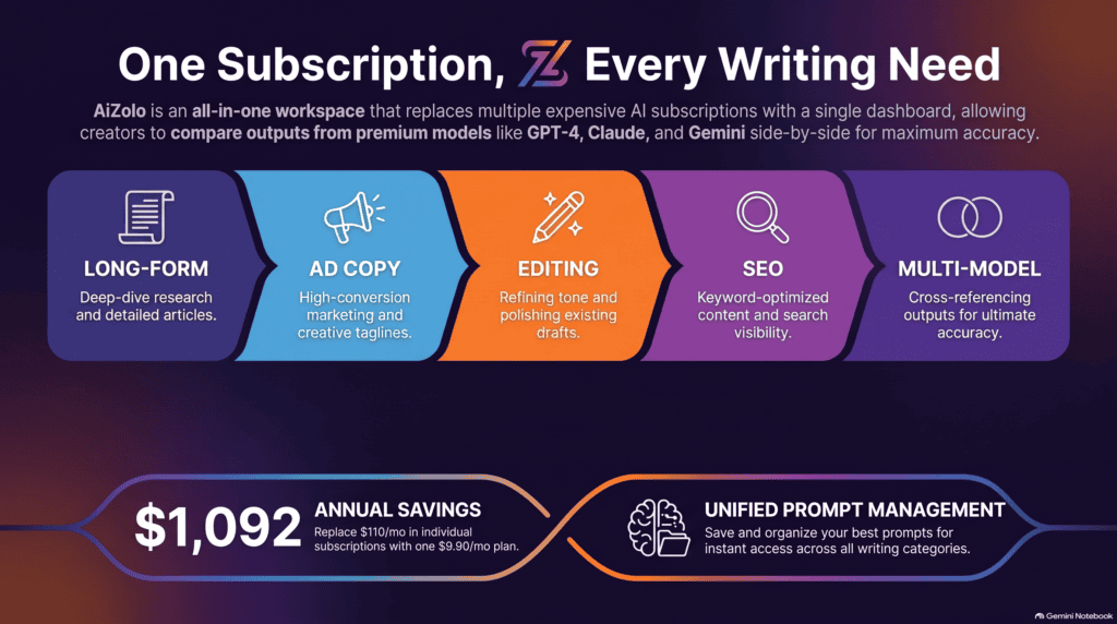 The Best Affordable AI Writing Software in 2026: A Practical Buyer's Guide 5 Comparison graphic showing which AI writing software category fits blog writing, ad copy, editing, SEO, and multi-model drafting.