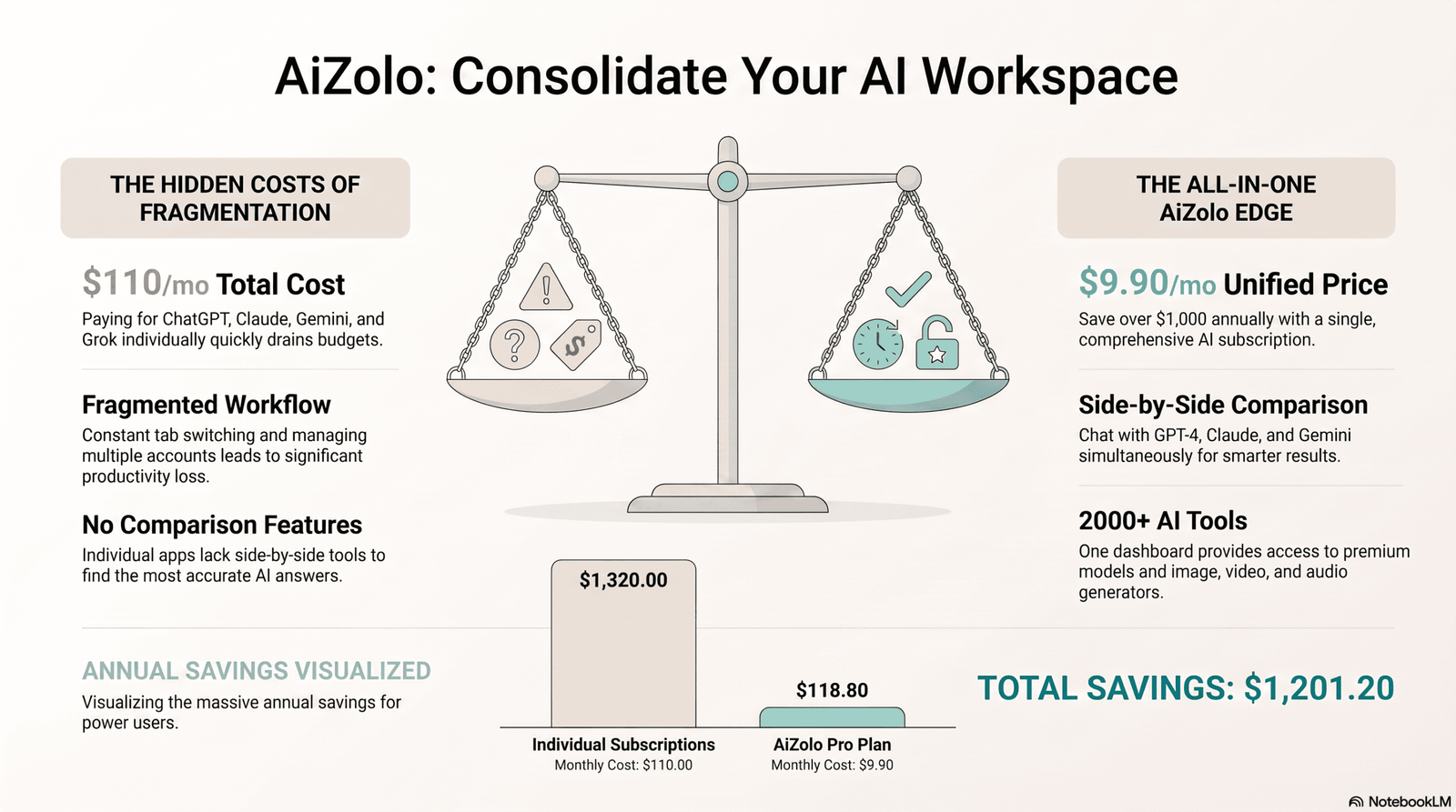 AI Tool Subscription Guide for Beginners: How to Choose, Compare, and Get Started 3 Balanced scale illustration comparing AI subscription benefits against common limitations.