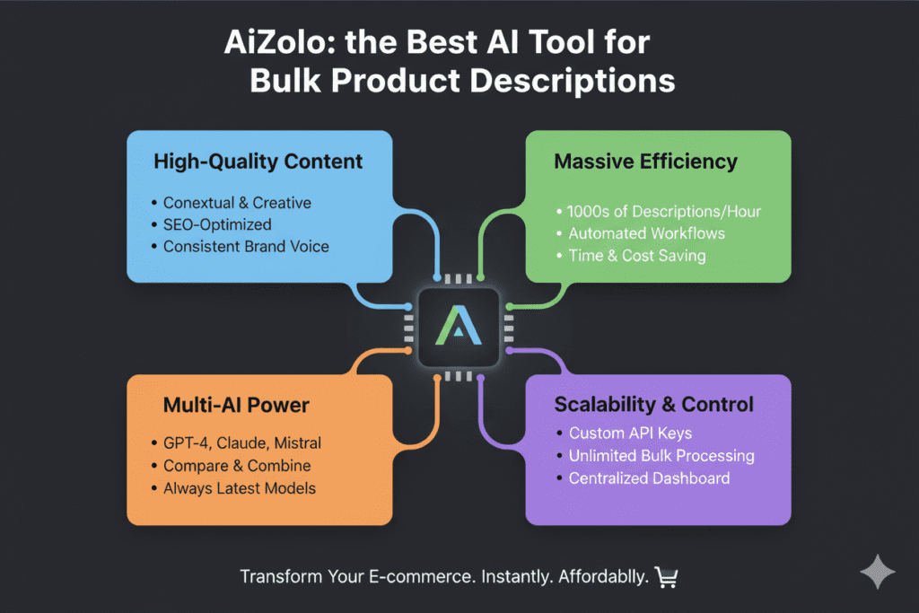 Best AI Tool for Bulk Product Descriptions