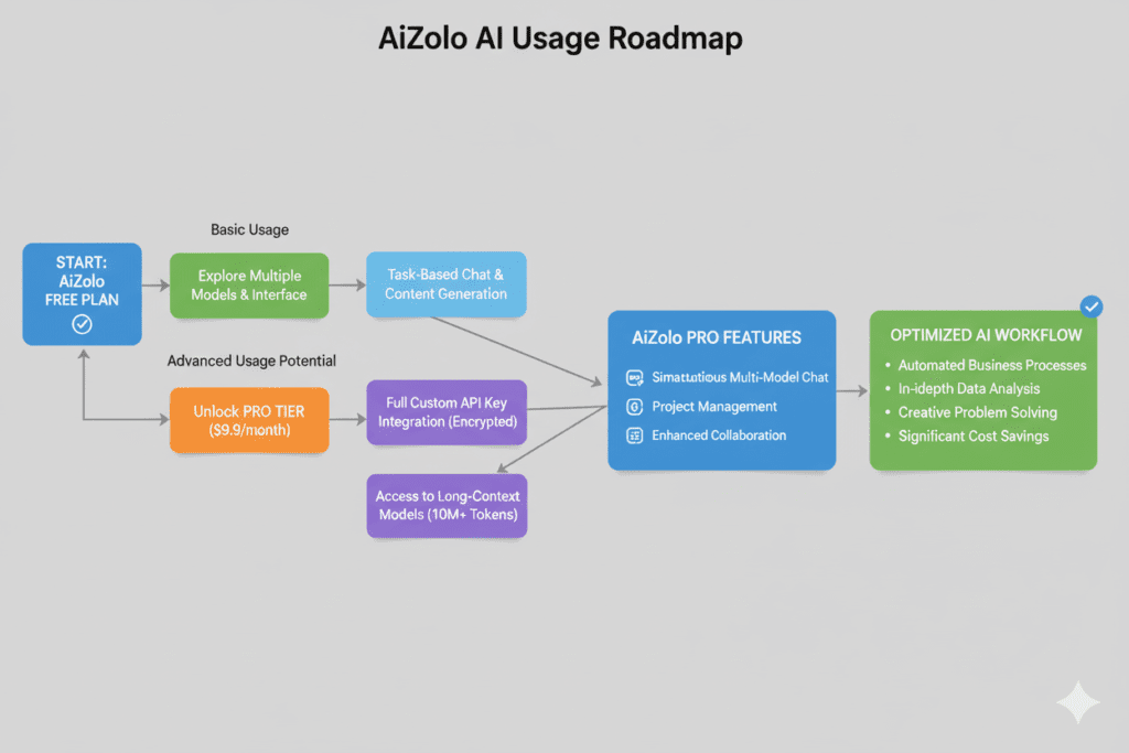 Best AI aggregator for 10 million token context