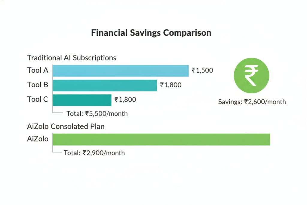 Best Affordable ai tools for content teams India