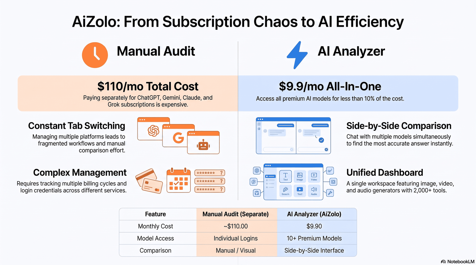 Comparison chart of manual website audits versus AI website analyzer tools