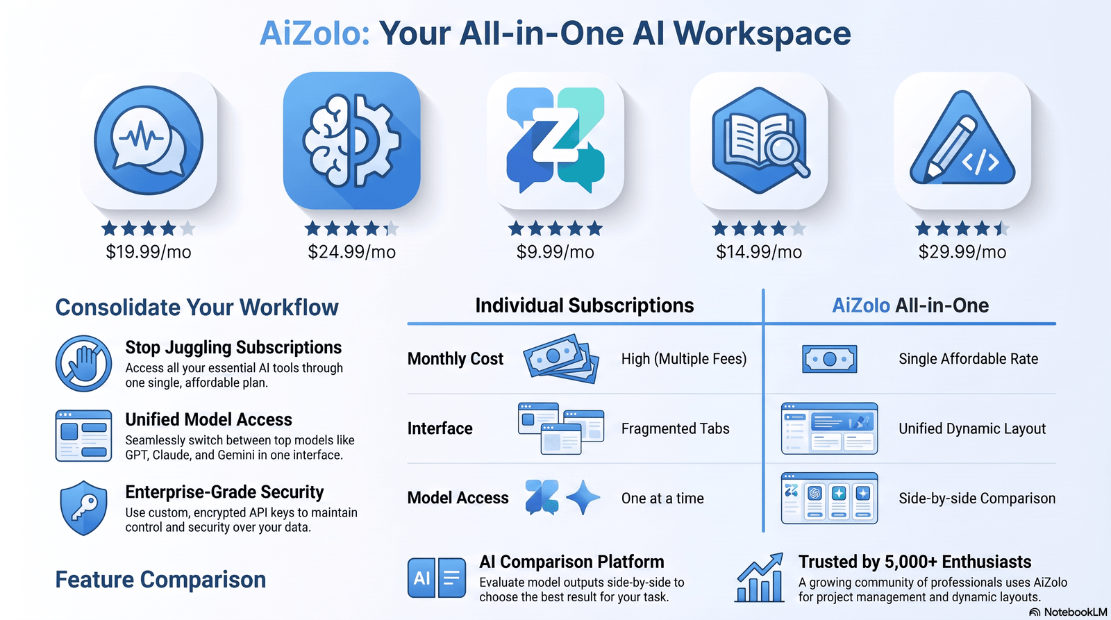 Comparison chart of top AI tools by pricing and rating.