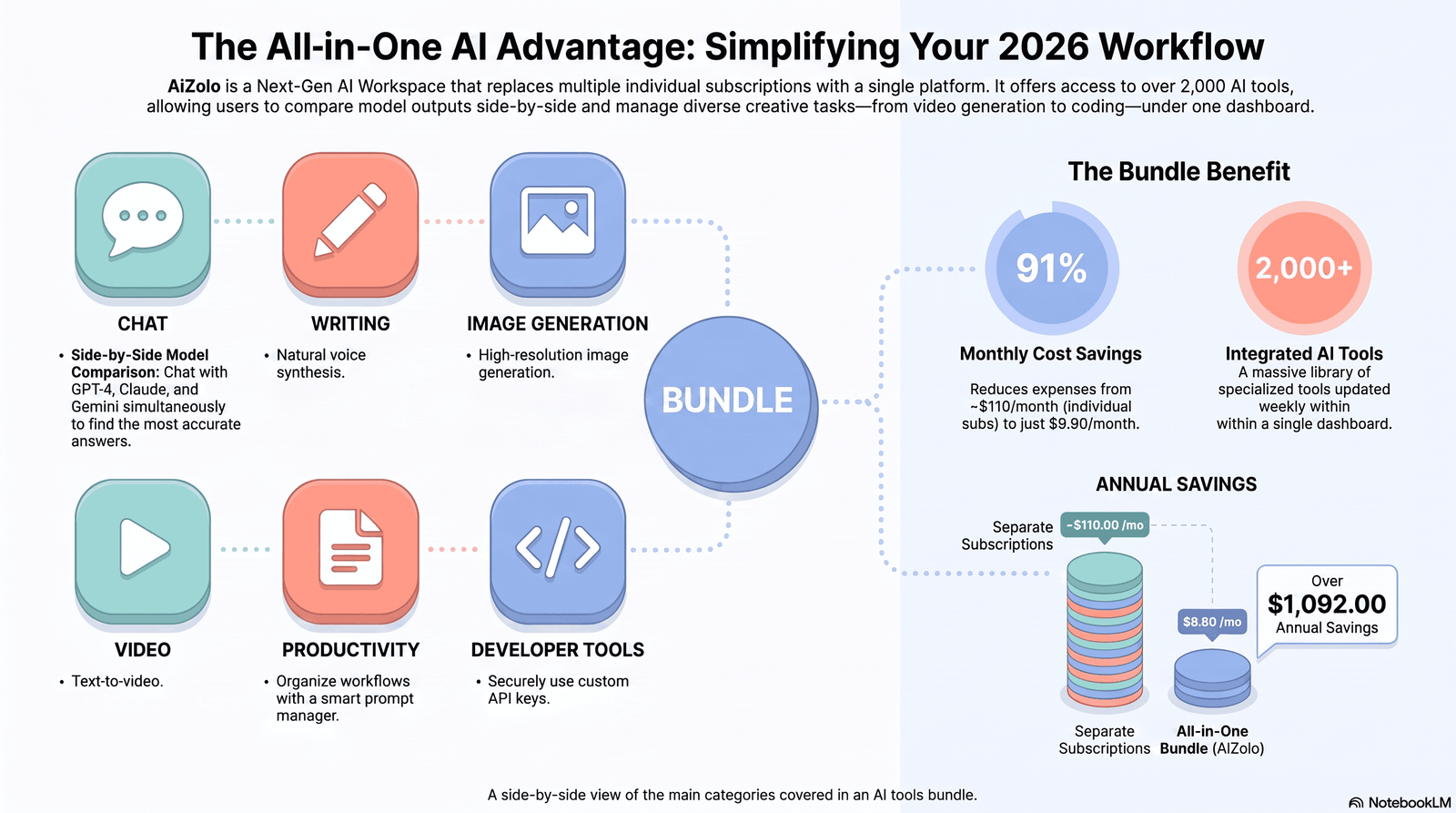 Comparison of AI tools bundle categories including chat, image, and video tools