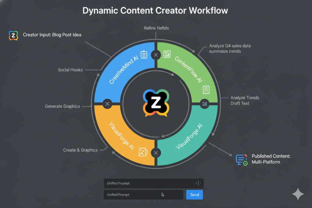 Content creator workflow diagram showing multi-model collaboration in action