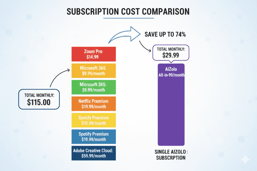 Cost comparison infographic showing stacked subscription costs vs. single AiZolo subscription]