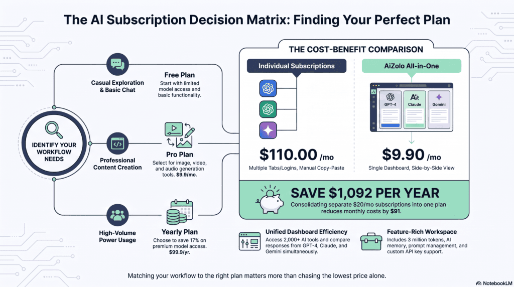 Decision flowchart for choosing an affordable AI subscription