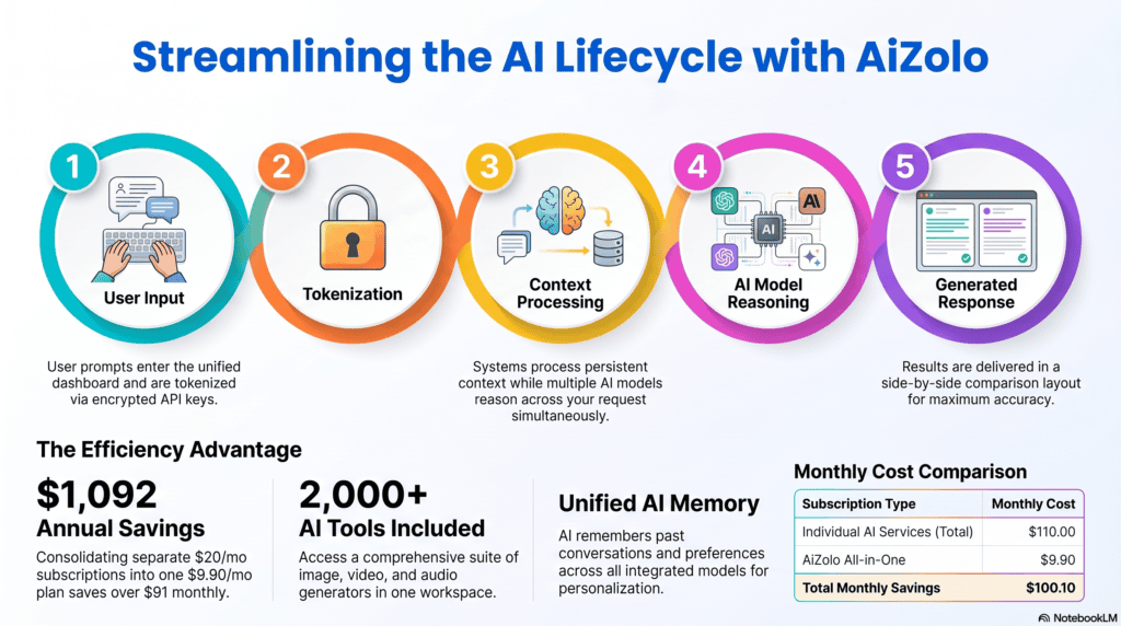 Diagram showing how online AI chatbot conversations are processed.