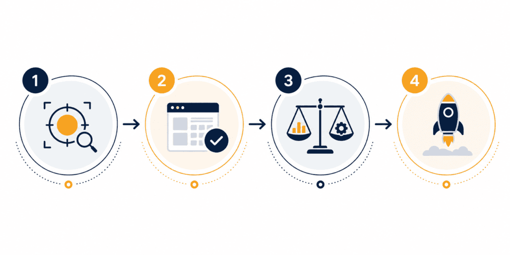 Four-step diagram illustrating an AI model evaluation framework