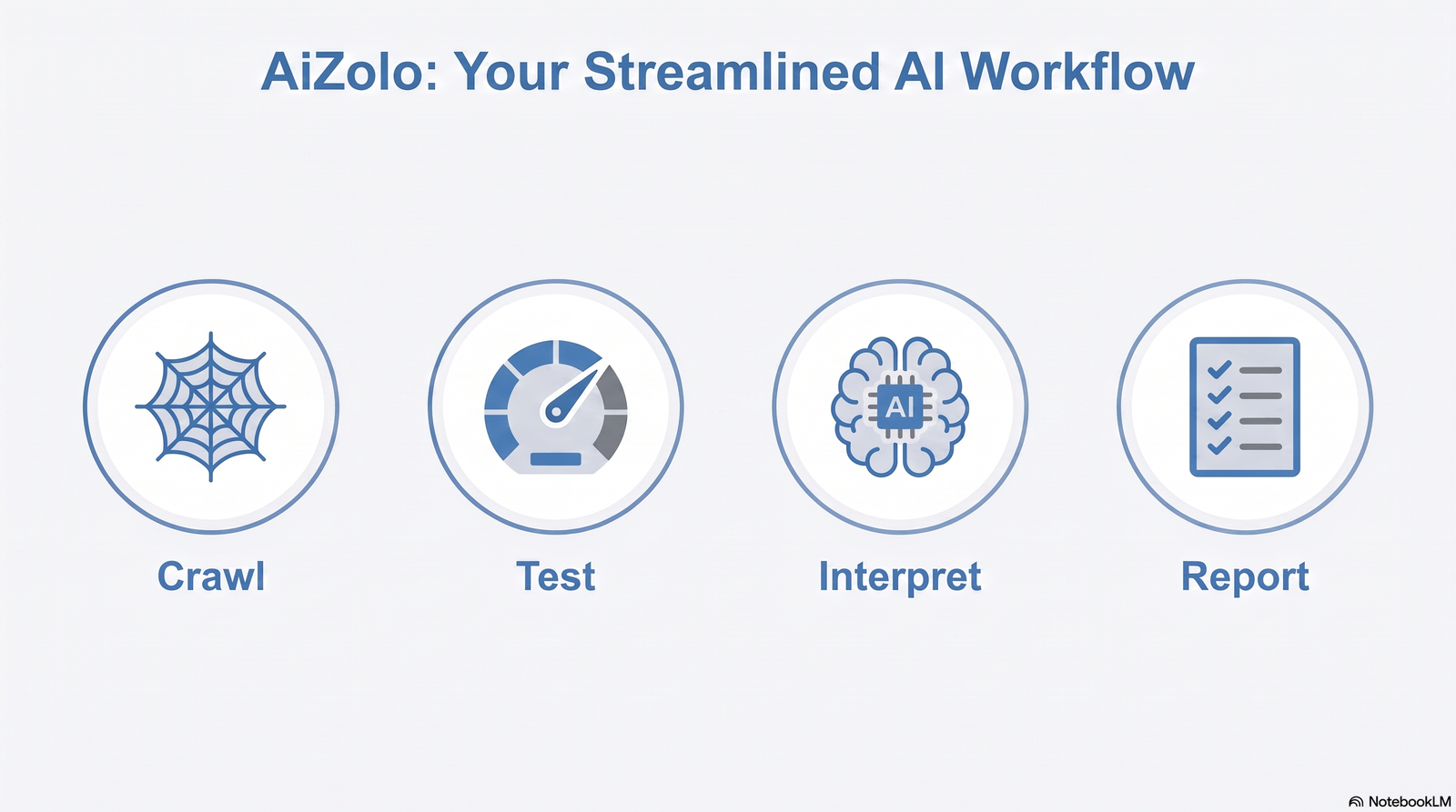 Four-step infographic showing how AI website analysis works from crawl to report