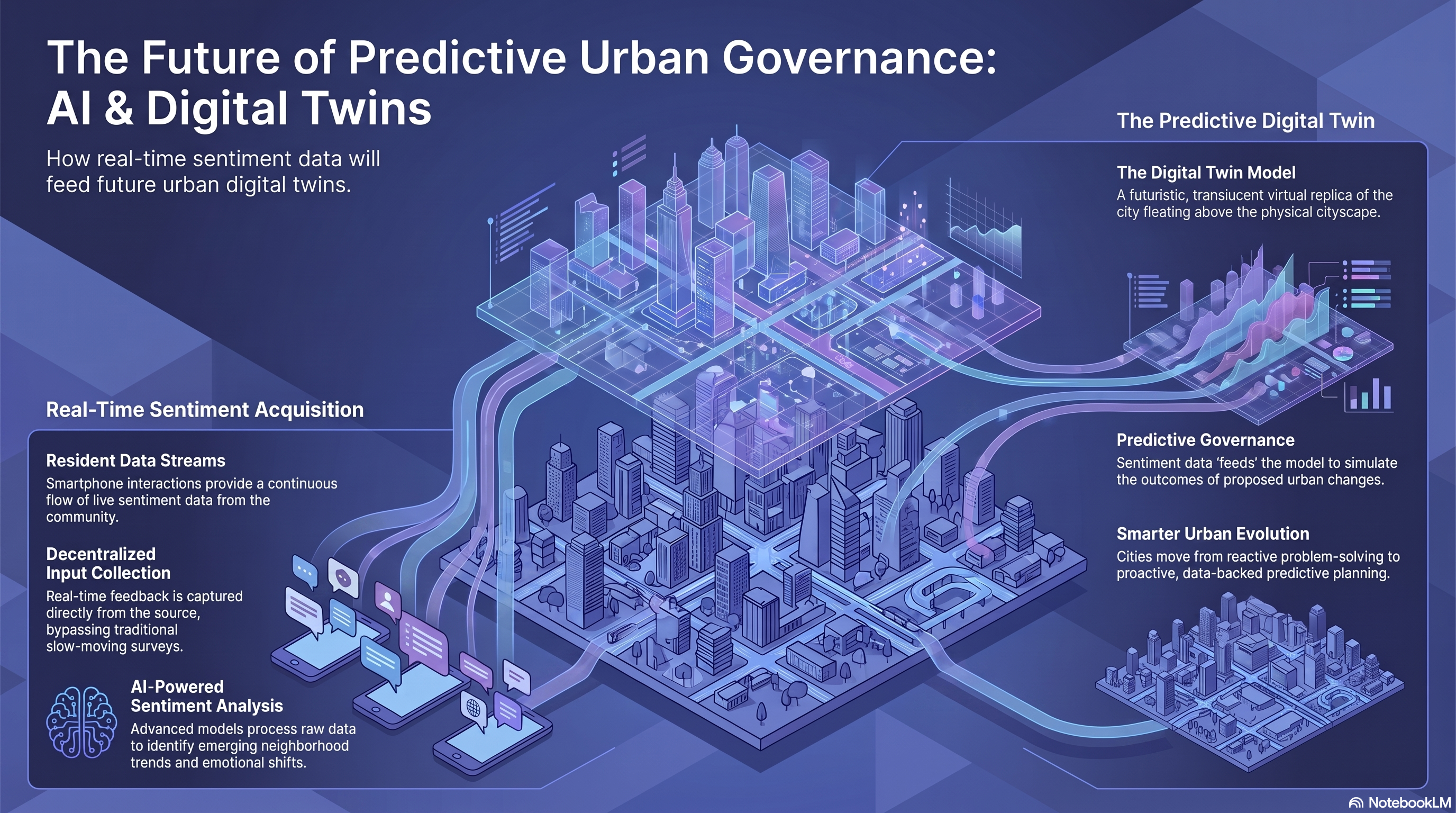 Future of AI powered neighbourhood sentiment analysis and digital twins