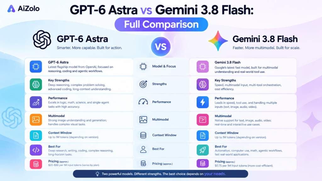 GPT-6 Astra vs Gemini 3.8 Flash Full Comparison