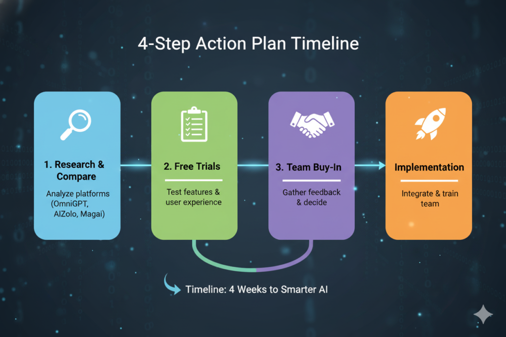 Simple 4-step infographic showing the action plan timeline with icons for each phase
