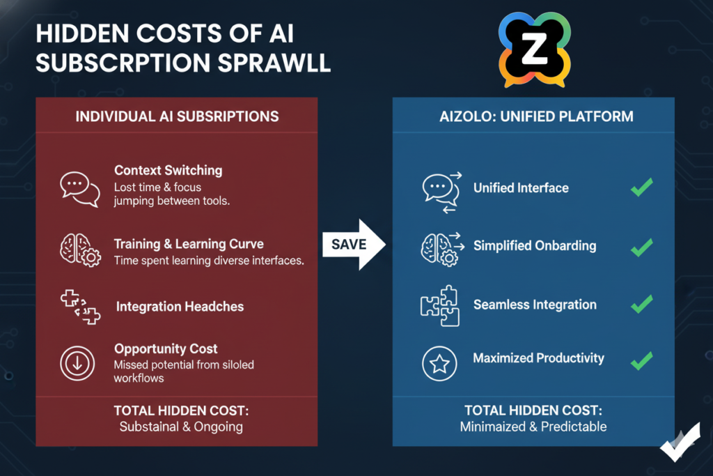 Best AI Tools Bundle for Agencies Under $30 in 2026 3 Infographic showing hidden costs of subscription sprawl with icons for context switching, training, integration, and opportunity cost ai zolo