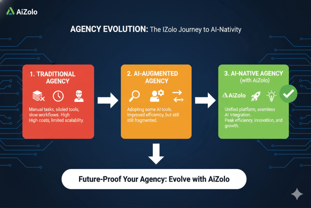 Best AI Tools Bundle for Agencies Under $30 in 2026 11 Timeline showing evolution from traditional agency to AI-augmented to AI-native agency ai zolo