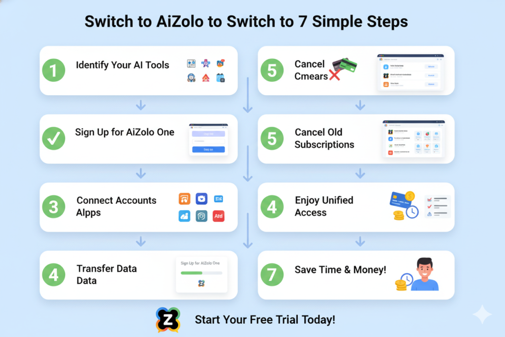 Step-by-step tutorial infographic showing the 7 steps to switch to AiZolo, with checkmarks and arrows