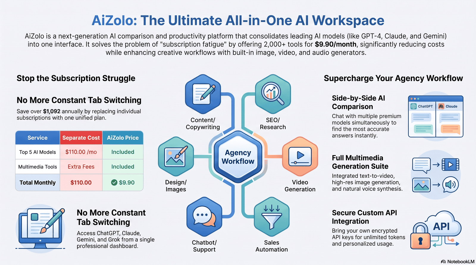 Illustration of an AI tools bundle for agencies showing six connected categories — content, SEO, design, video, chatbot, and sales automation