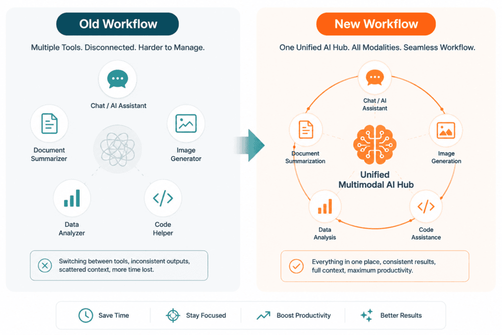 Infographic comparing traditional multi-tool content workflow to unified multimodal AI workflow