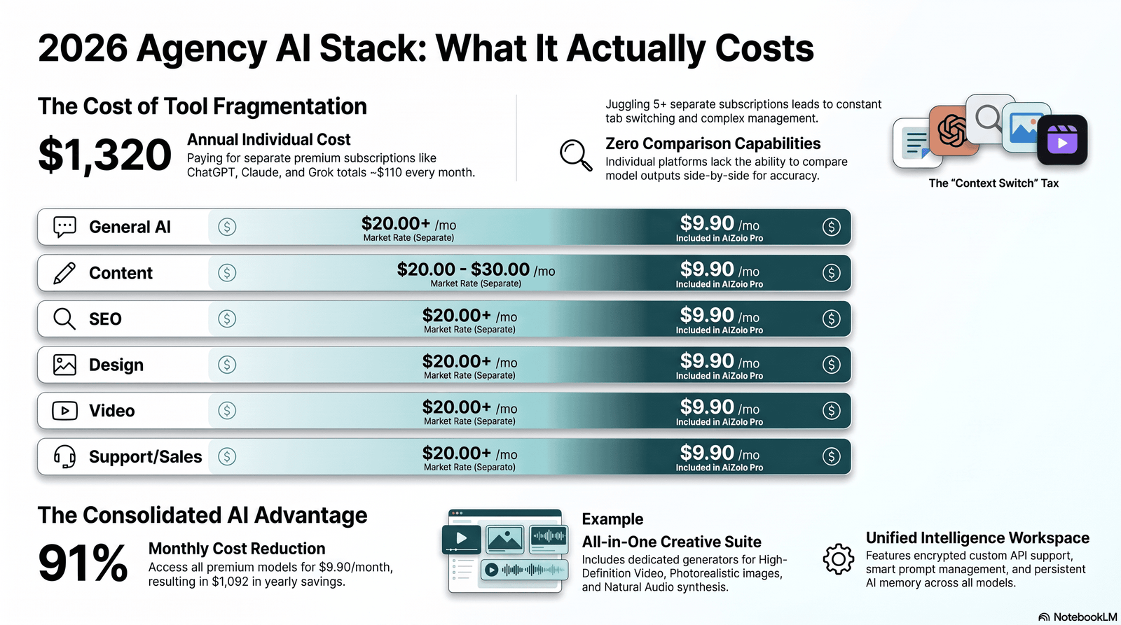 Infographic showing 2026 price ranges across six AI tool categories for marketing agencies.