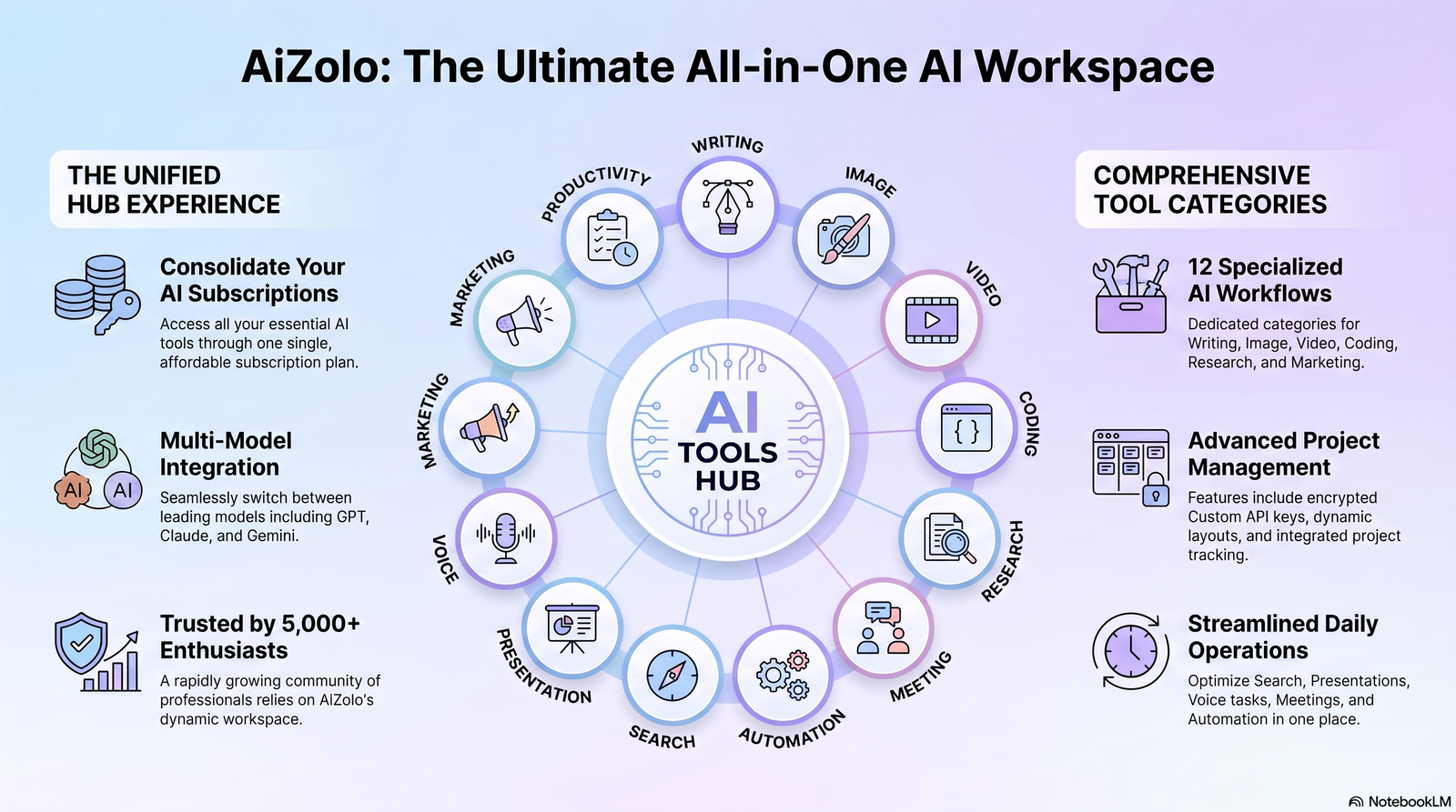 Infographic showing twelve categories of AI tools everyone is using, including writing, image, video, and coding AI