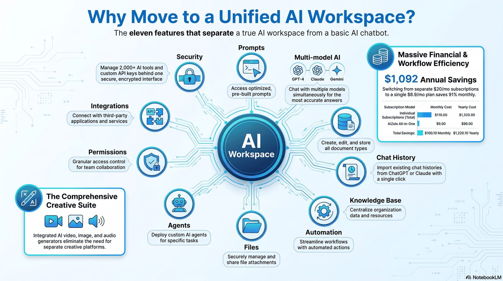 Key features of an AI workspace platform diagram
