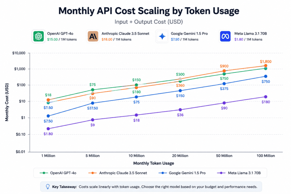 Line chart showing API cost scaling across token volume for four AI providers