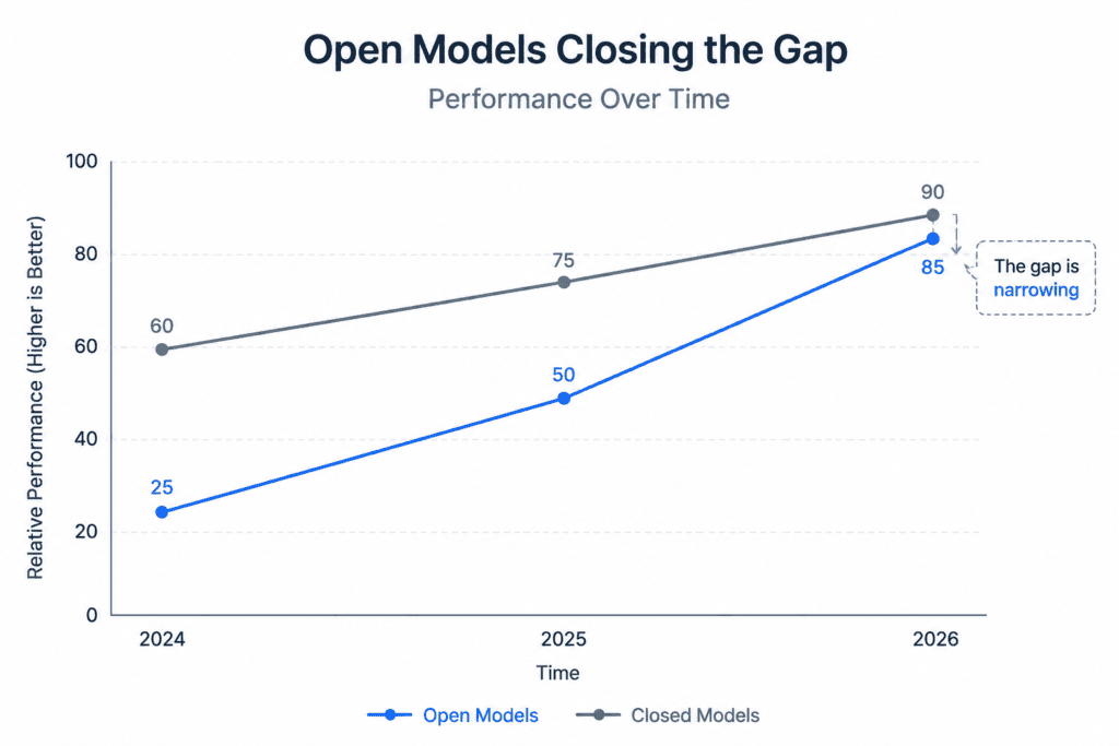 Line graph showing open-source AI models narrowing the performance gap with closed models from 2024 to 2026