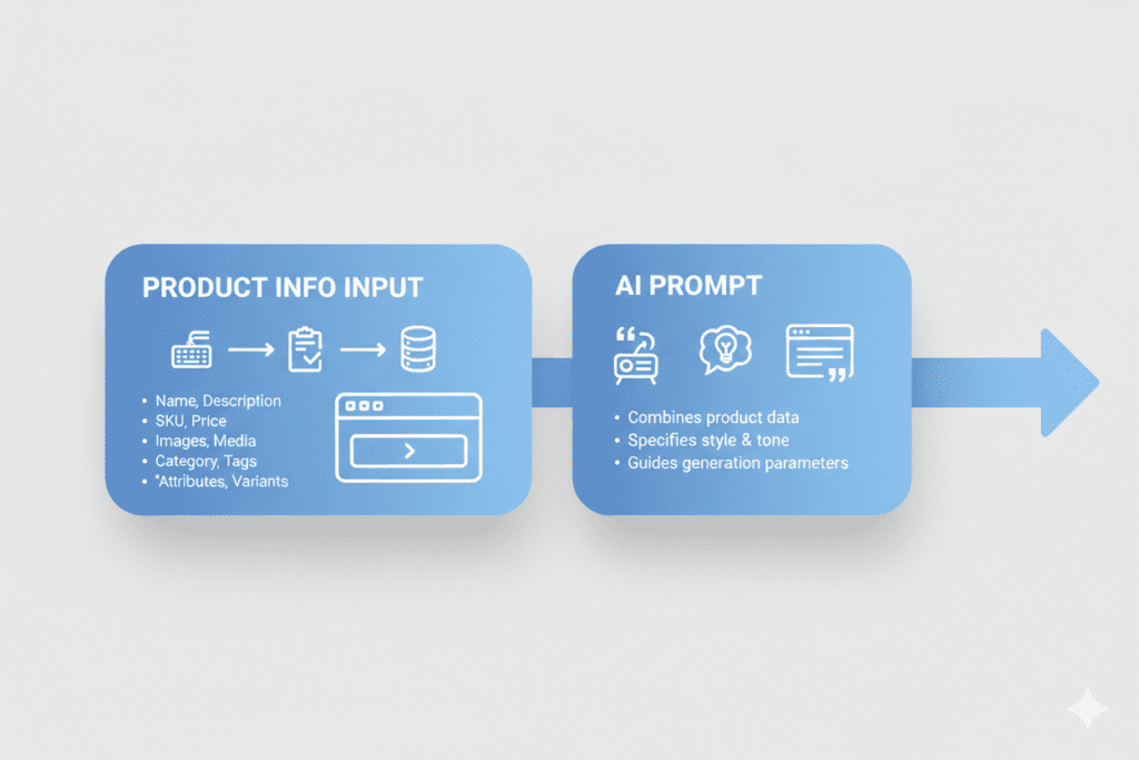 Product Description AI for Dropshipping Stores.