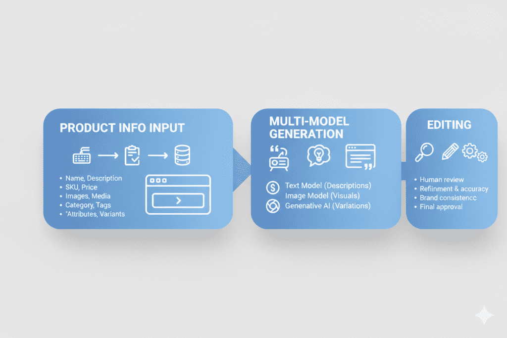 Product Description AI for Dropshipping Stores.